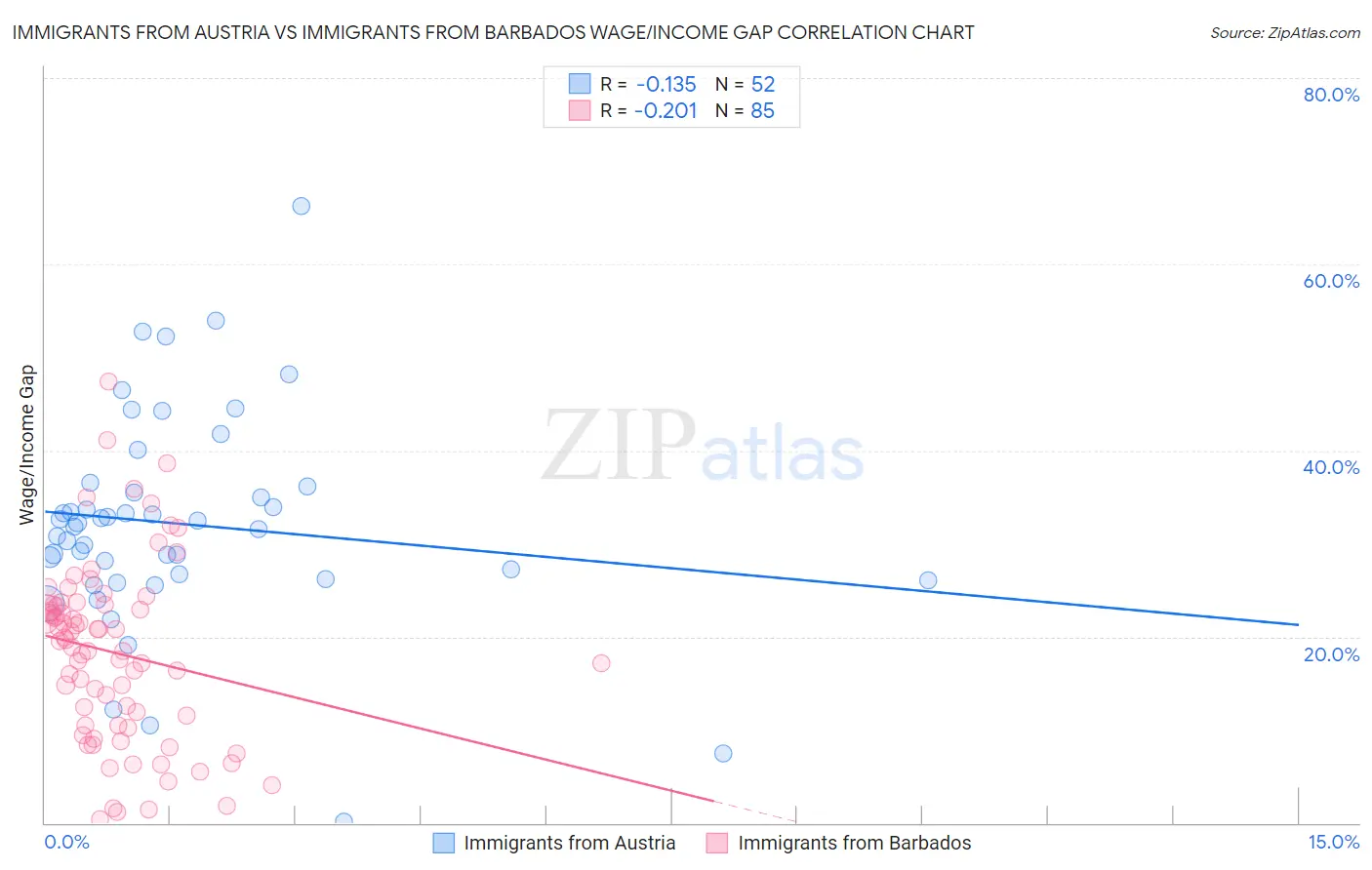 Immigrants from Austria vs Immigrants from Barbados Wage/Income Gap