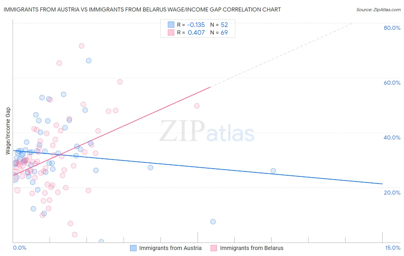 Immigrants from Austria vs Immigrants from Belarus Wage/Income Gap