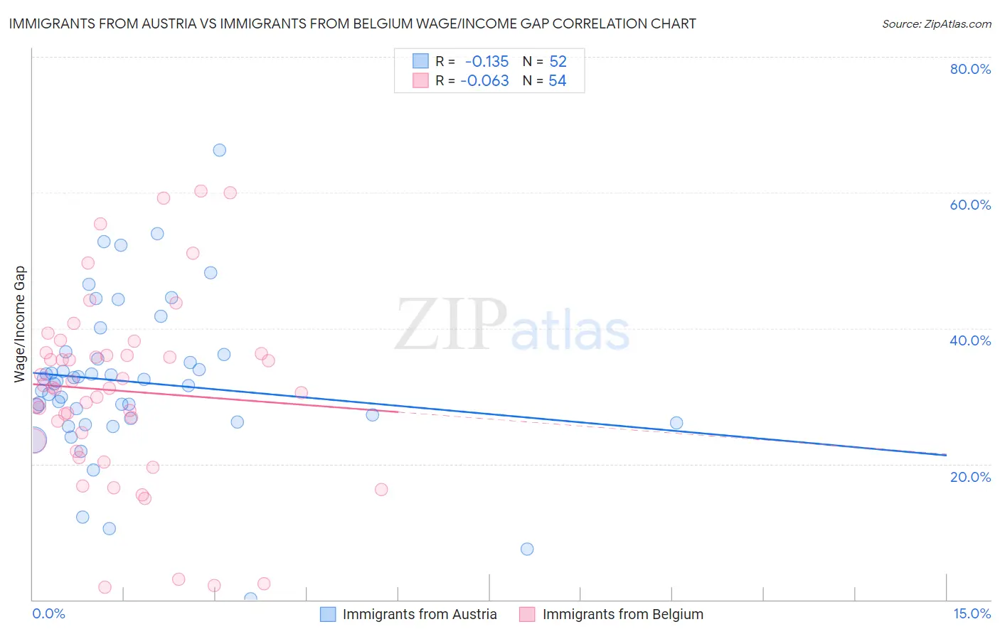 Immigrants from Austria vs Immigrants from Belgium Wage/Income Gap