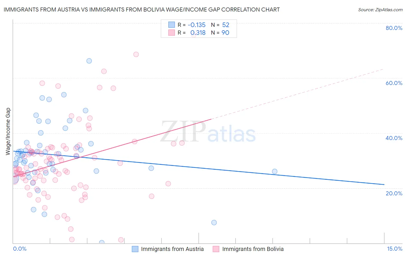 Immigrants from Austria vs Immigrants from Bolivia Wage/Income Gap