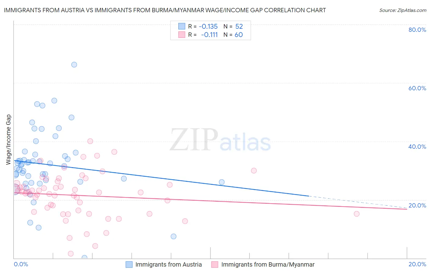 Immigrants from Austria vs Immigrants from Burma/Myanmar Wage/Income Gap