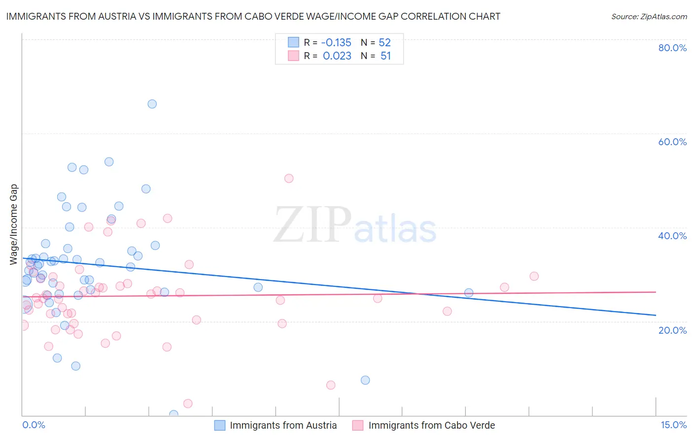 Immigrants from Austria vs Immigrants from Cabo Verde Wage/Income Gap
