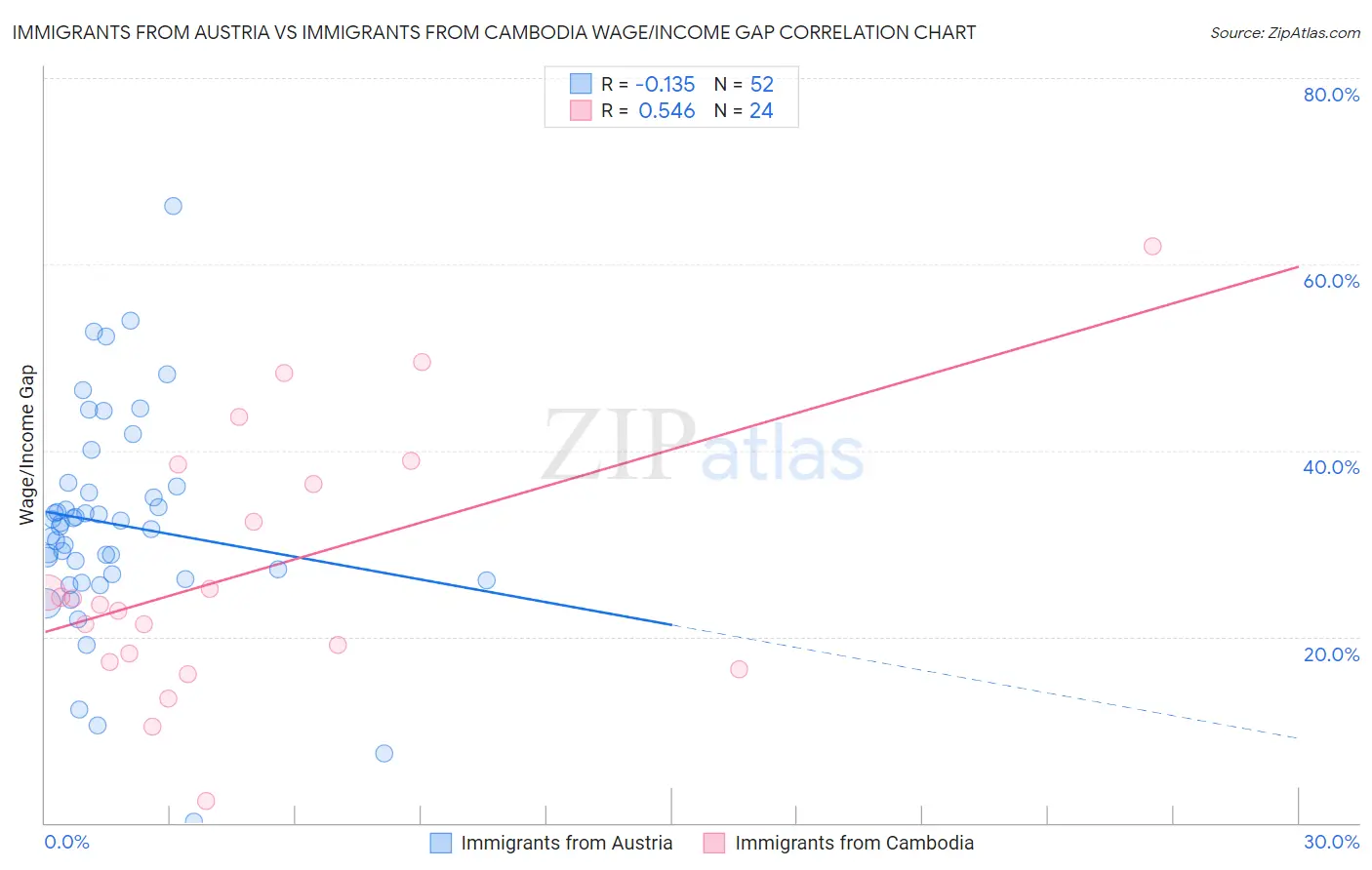 Immigrants from Austria vs Immigrants from Cambodia Wage/Income Gap