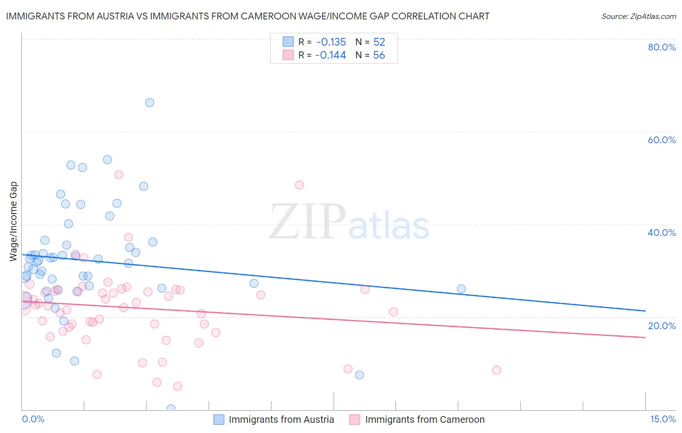 Immigrants from Austria vs Immigrants from Cameroon Wage/Income Gap