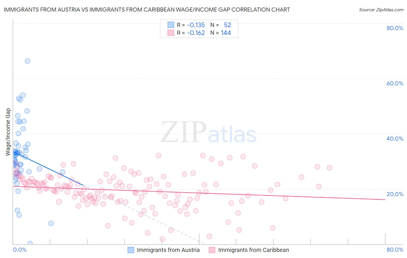 Immigrants from Austria vs Immigrants from Caribbean Wage/Income Gap