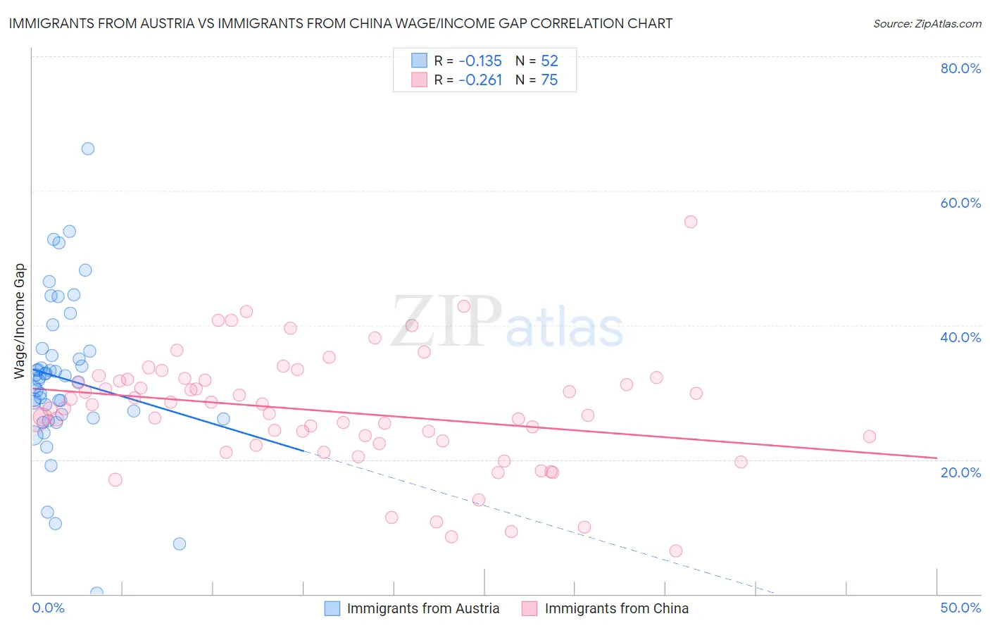 Immigrants from Austria vs Immigrants from China Wage/Income Gap