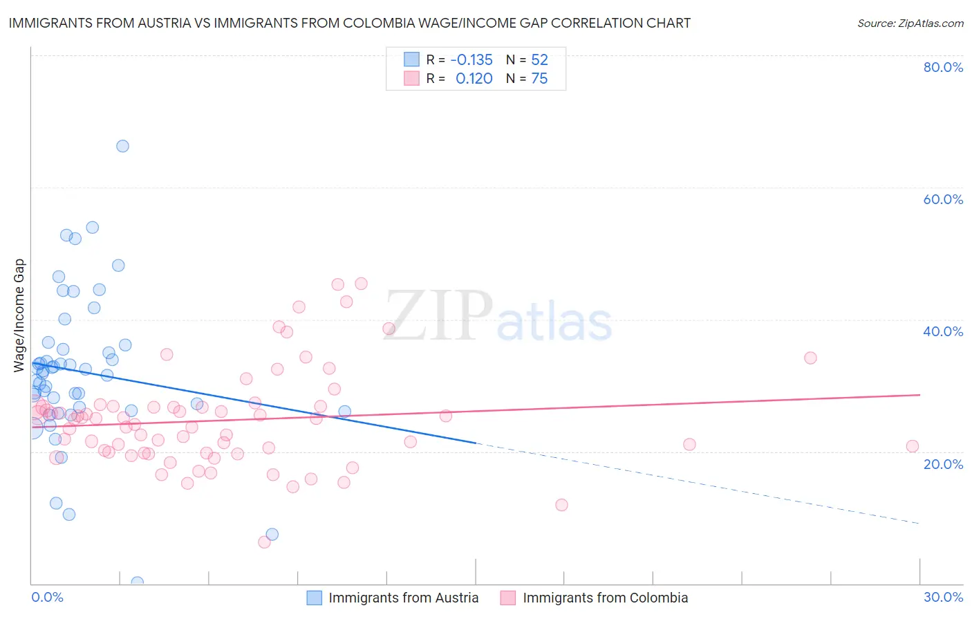 Immigrants from Austria vs Immigrants from Colombia Wage/Income Gap
