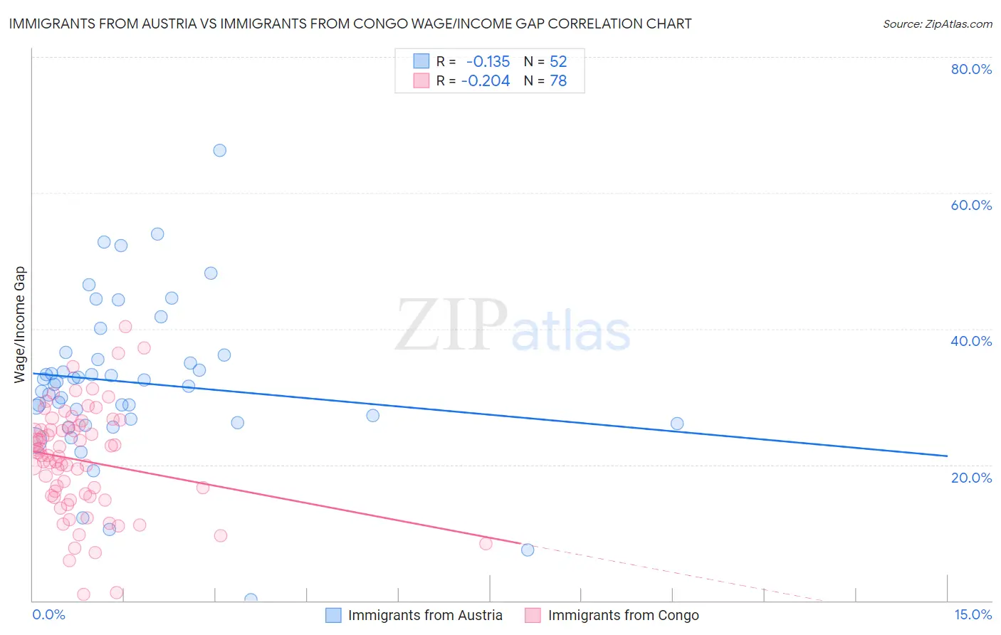 Immigrants from Austria vs Immigrants from Congo Wage/Income Gap