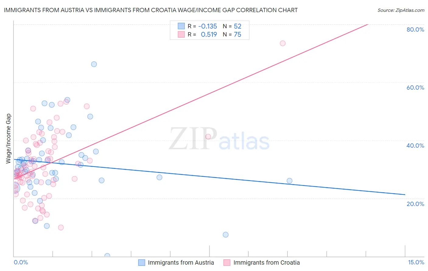 Immigrants from Austria vs Immigrants from Croatia Wage/Income Gap