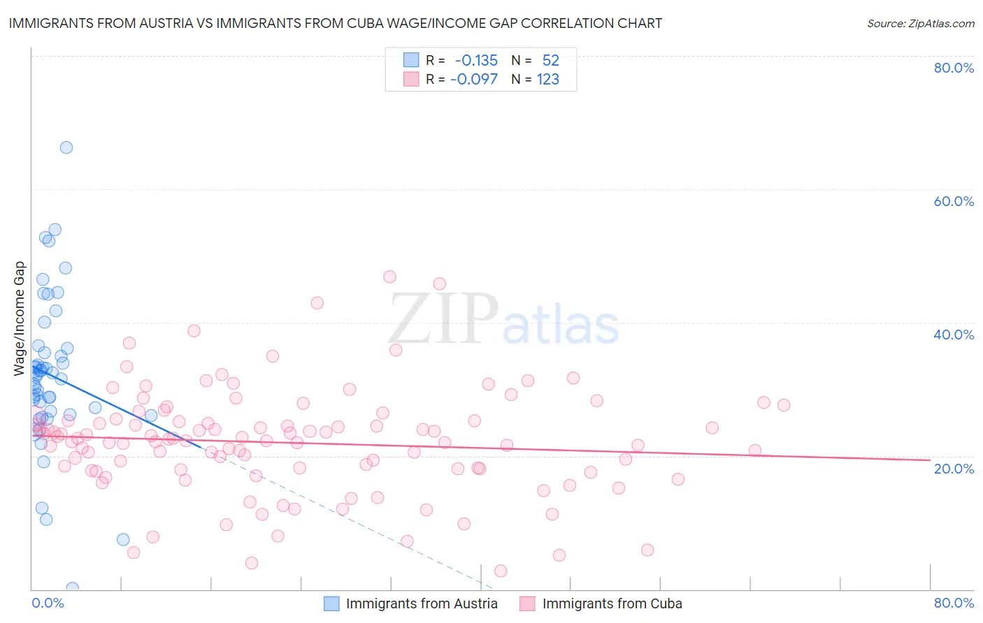 Immigrants from Austria vs Immigrants from Cuba Wage/Income Gap