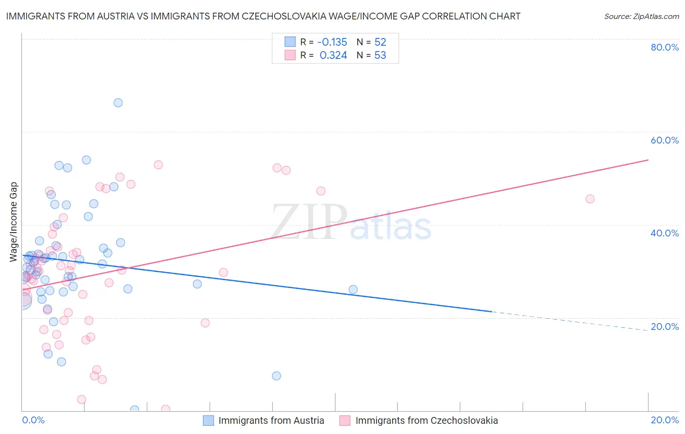 Immigrants from Austria vs Immigrants from Czechoslovakia Wage/Income Gap