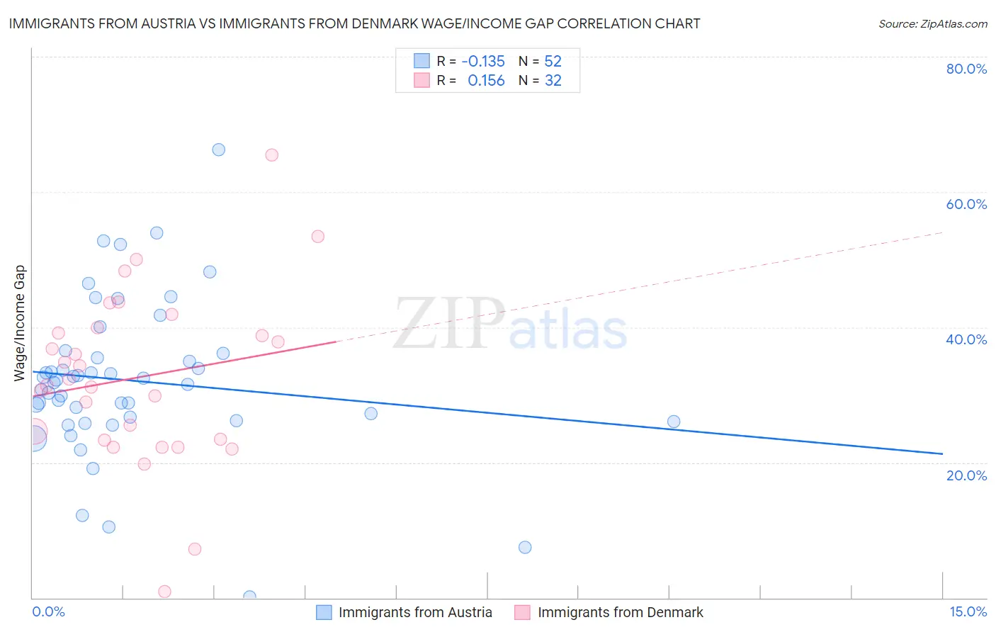 Immigrants from Austria vs Immigrants from Denmark Wage/Income Gap