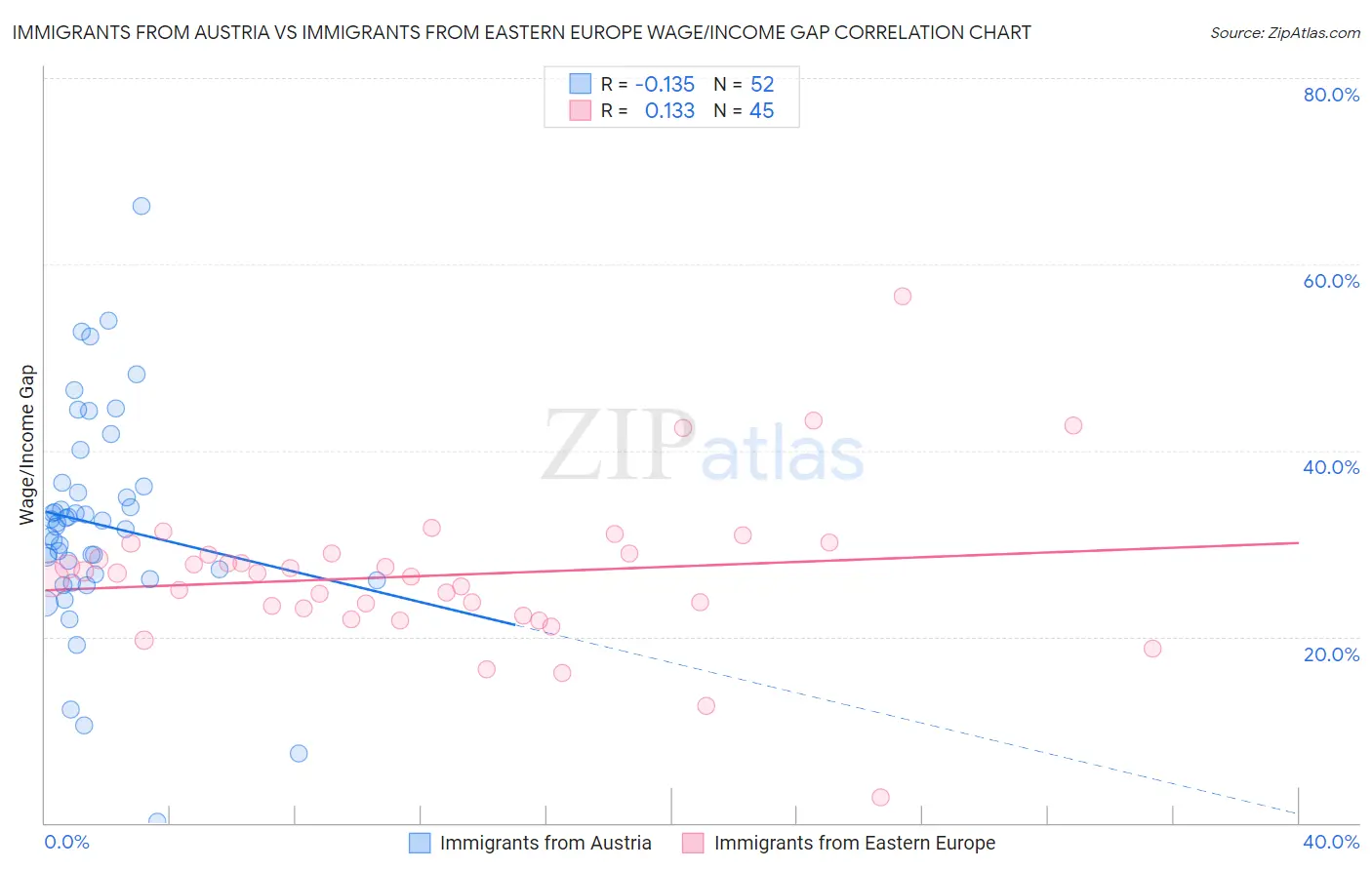 Immigrants from Austria vs Immigrants from Eastern Europe Wage/Income Gap