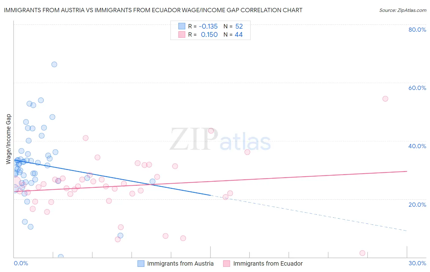 Immigrants from Austria vs Immigrants from Ecuador Wage/Income Gap