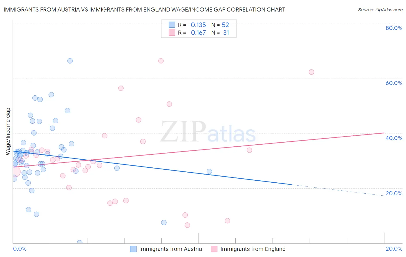 Immigrants from Austria vs Immigrants from England Wage/Income Gap