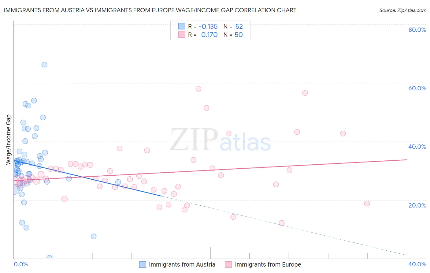Immigrants from Austria vs Immigrants from Europe Wage/Income Gap
