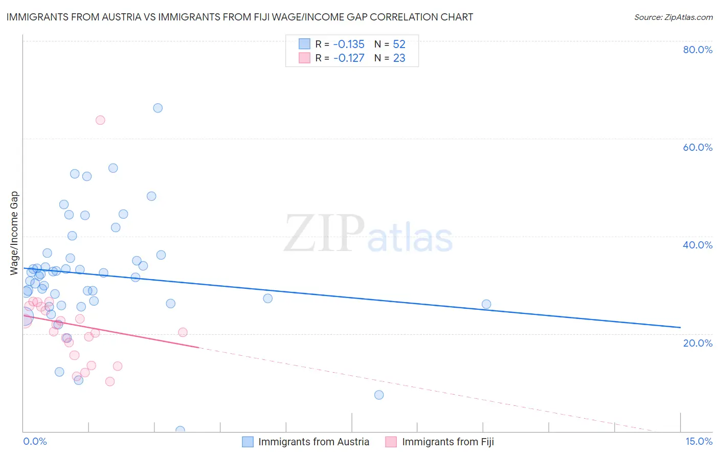 Immigrants from Austria vs Immigrants from Fiji Wage/Income Gap