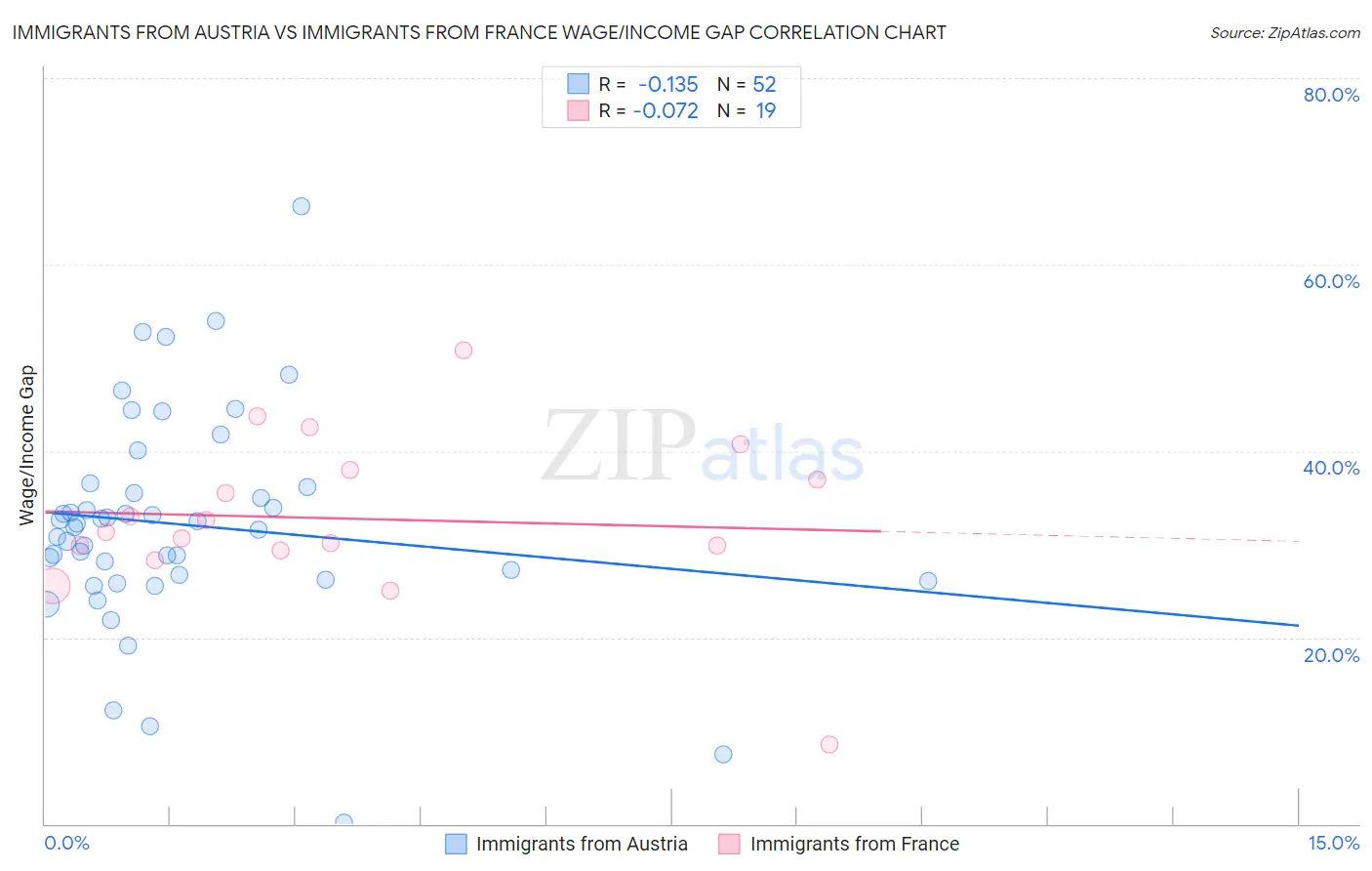 Immigrants from Austria vs Immigrants from France Wage/Income Gap