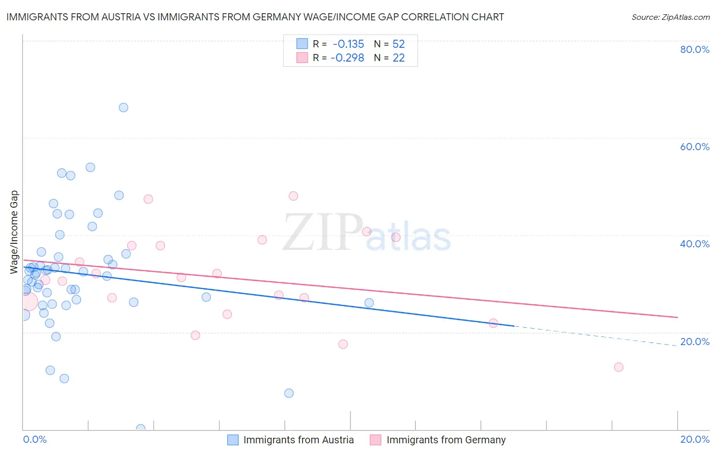 Immigrants from Austria vs Immigrants from Germany Wage/Income Gap