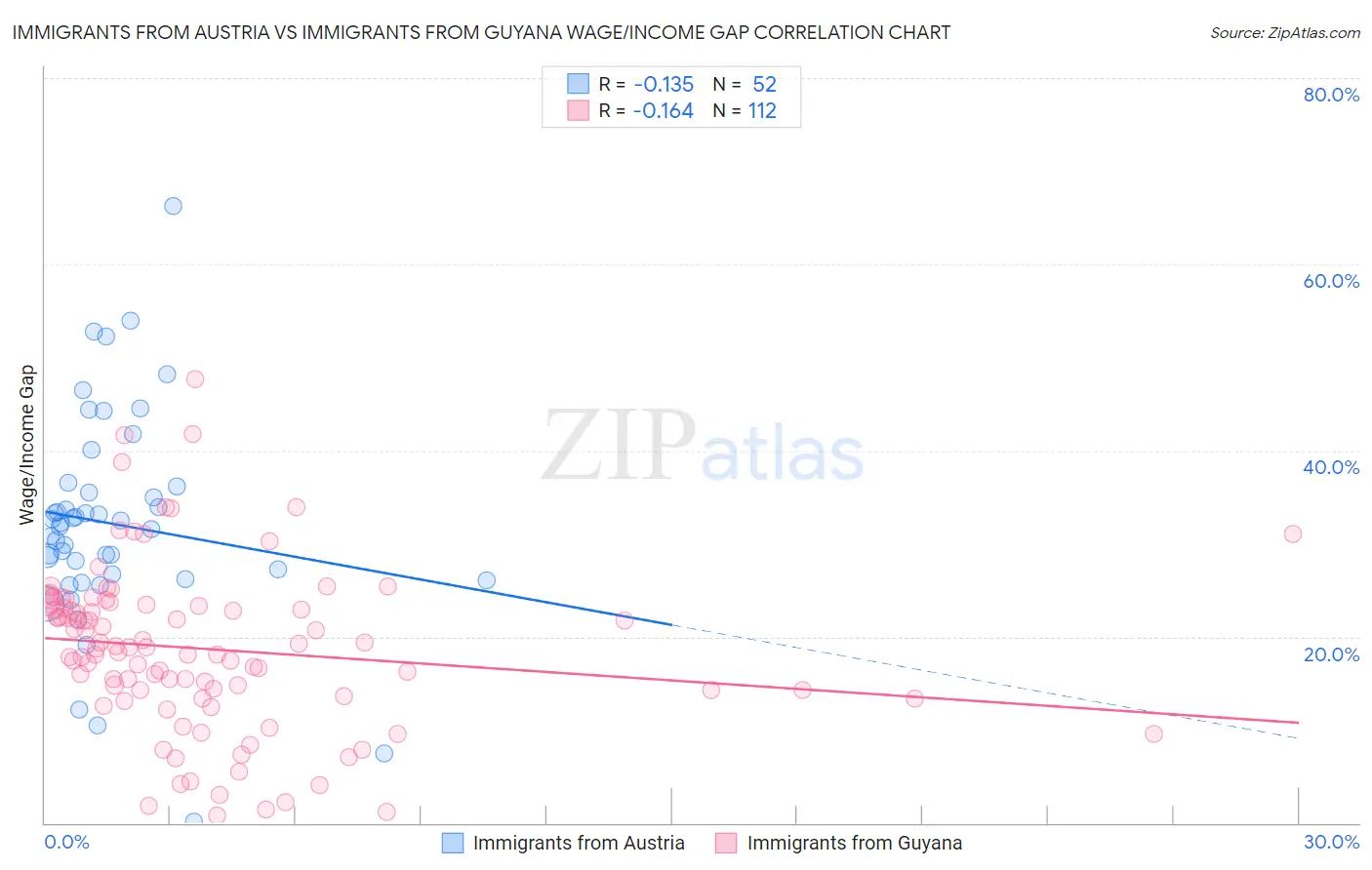 Immigrants from Austria vs Immigrants from Guyana Wage/Income Gap
