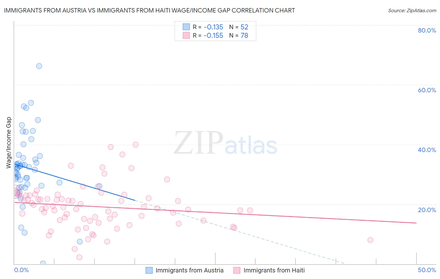 Immigrants from Austria vs Immigrants from Haiti Wage/Income Gap