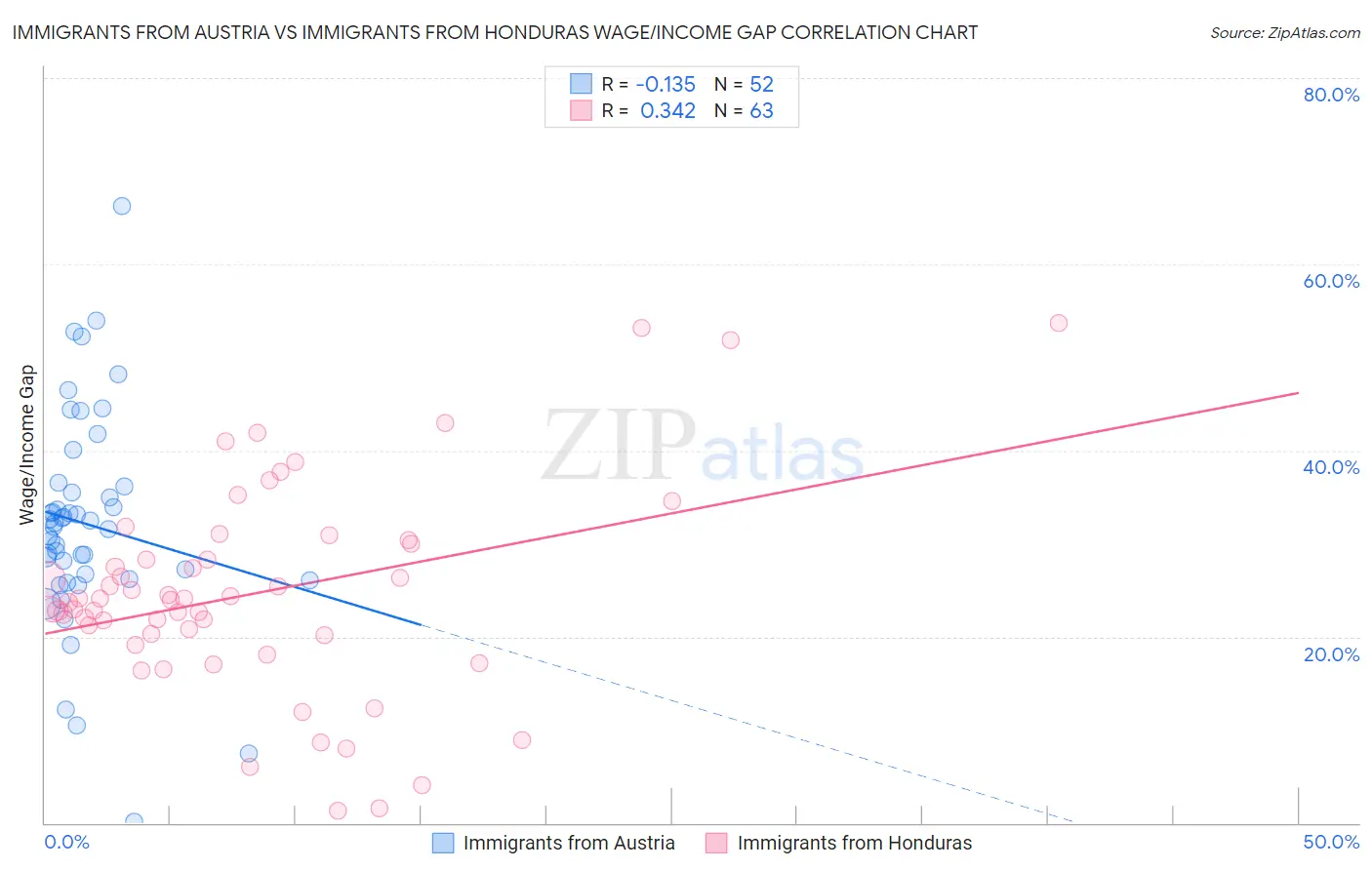 Immigrants from Austria vs Immigrants from Honduras Wage/Income Gap