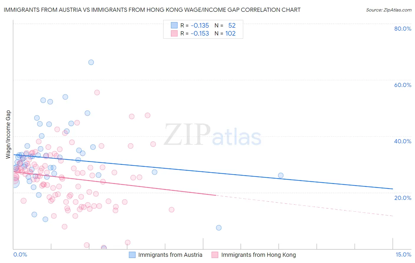 Immigrants from Austria vs Immigrants from Hong Kong Wage/Income Gap