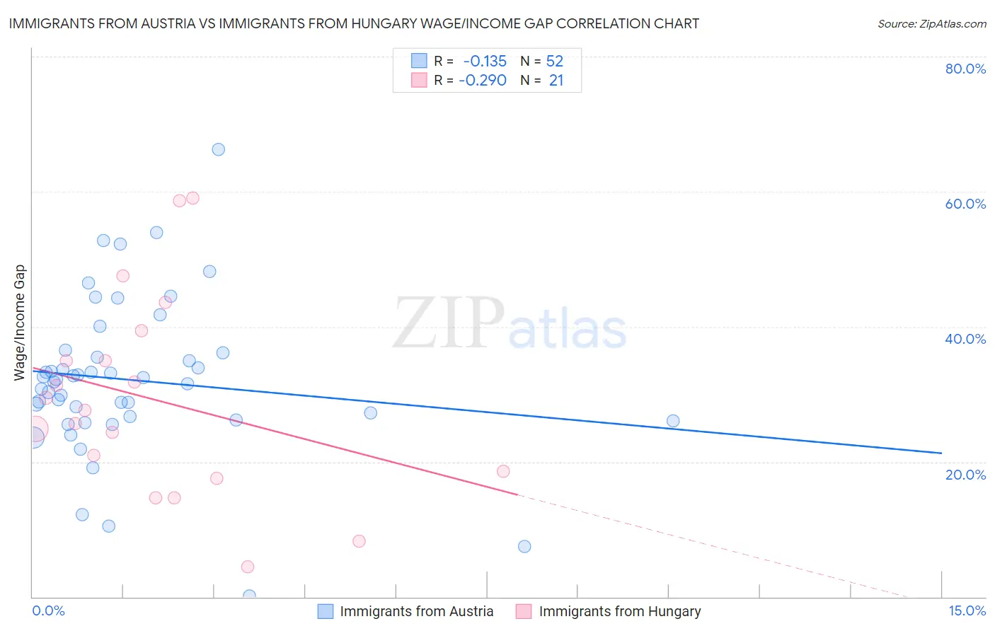 Immigrants from Austria vs Immigrants from Hungary Wage/Income Gap