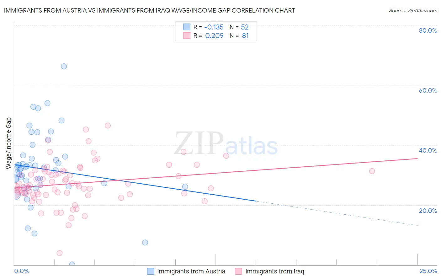 Immigrants from Austria vs Immigrants from Iraq Wage/Income Gap