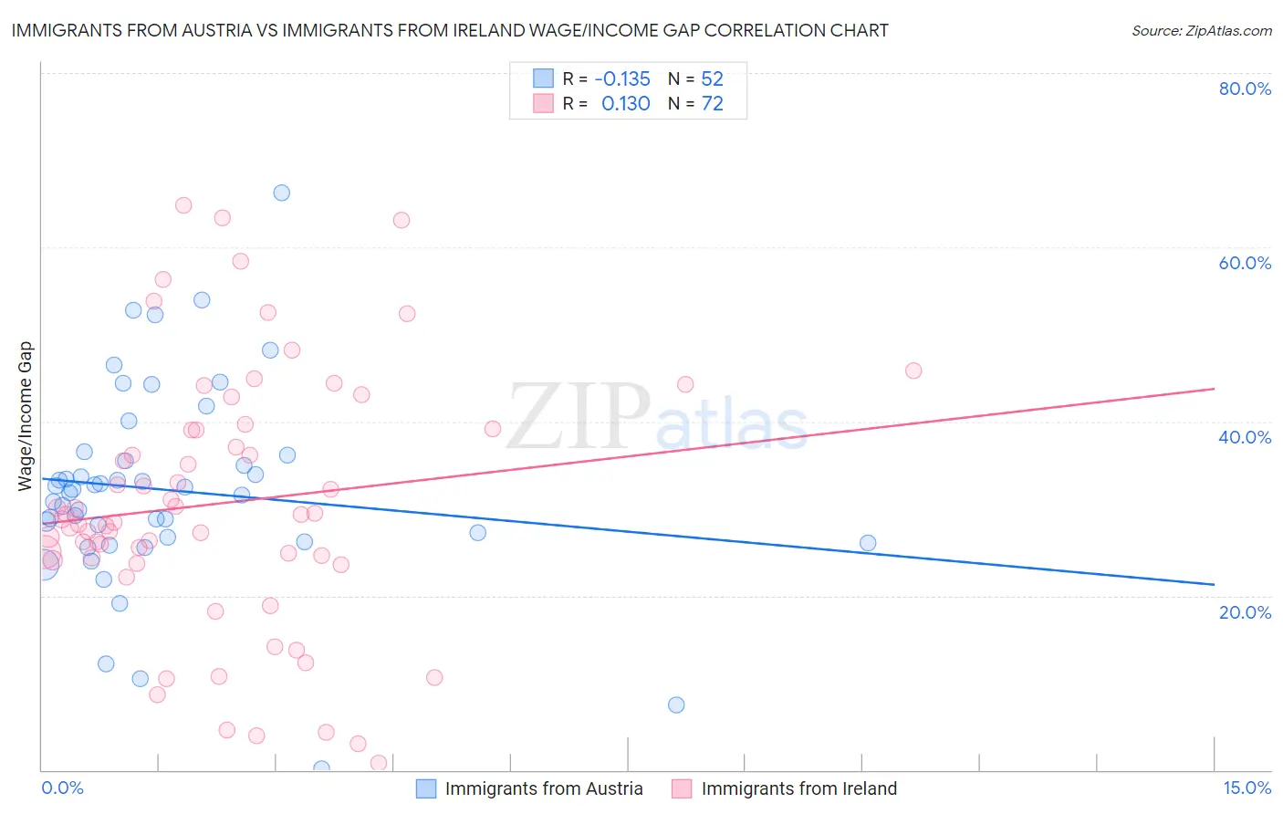 Immigrants from Austria vs Immigrants from Ireland Wage/Income Gap