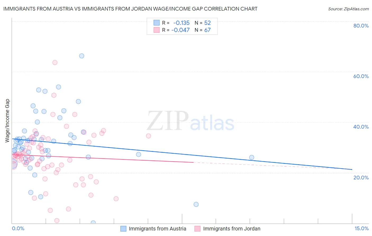 Immigrants from Austria vs Immigrants from Jordan Wage/Income Gap