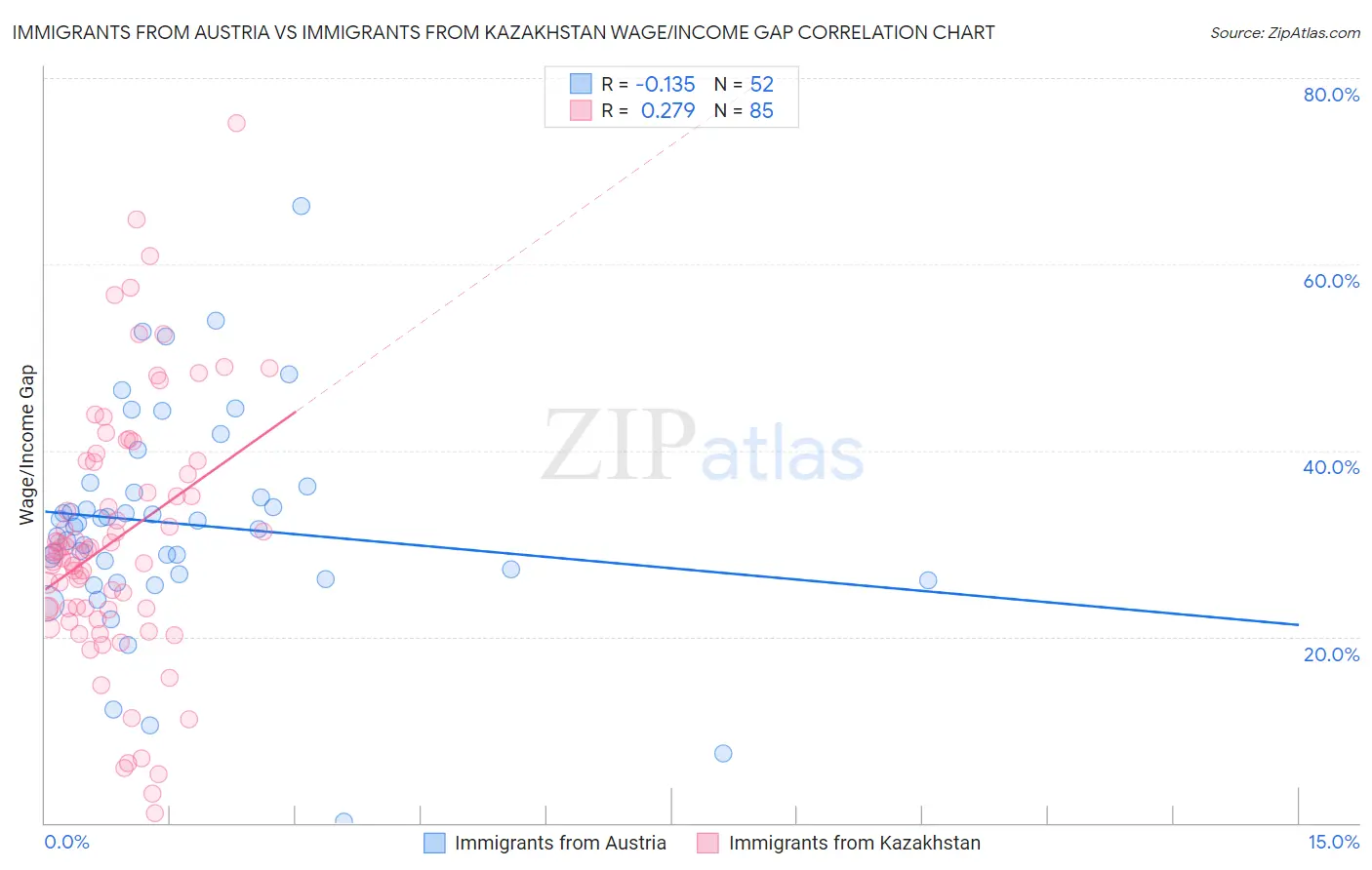 Immigrants from Austria vs Immigrants from Kazakhstan Wage/Income Gap