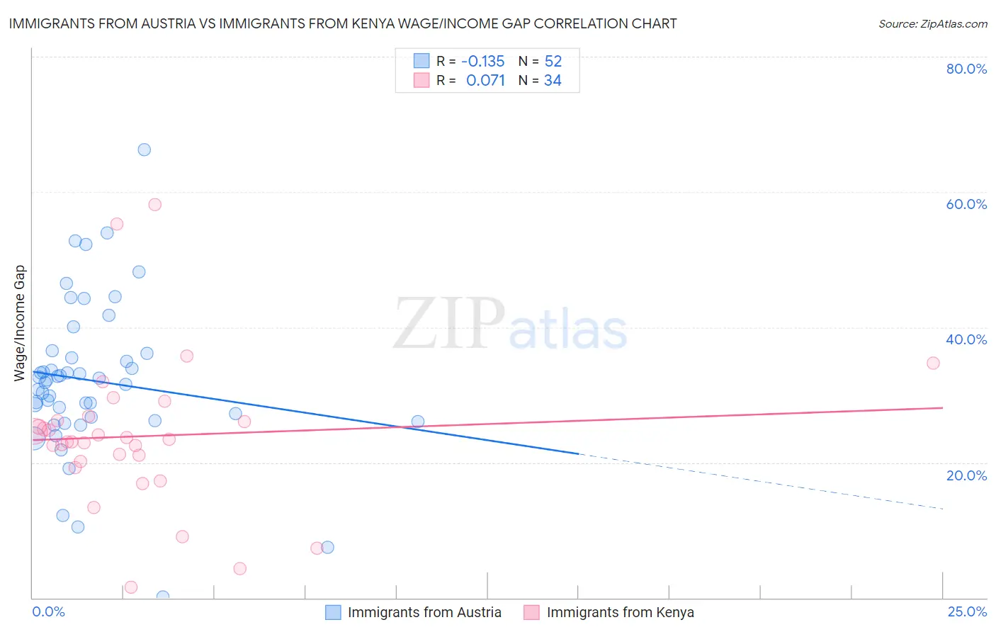 Immigrants from Austria vs Immigrants from Kenya Wage/Income Gap