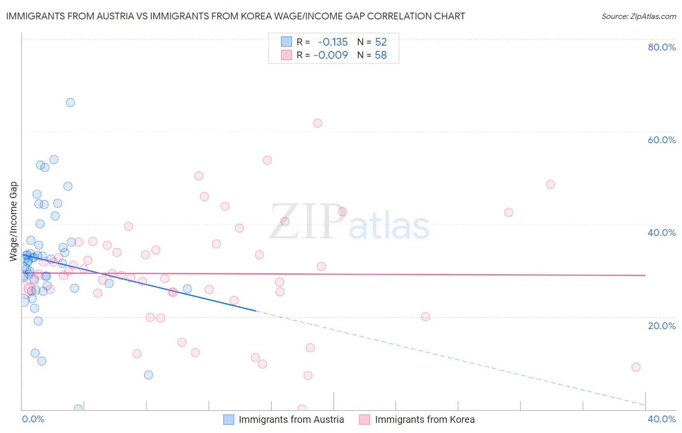 Immigrants from Austria vs Immigrants from Korea Wage/Income Gap