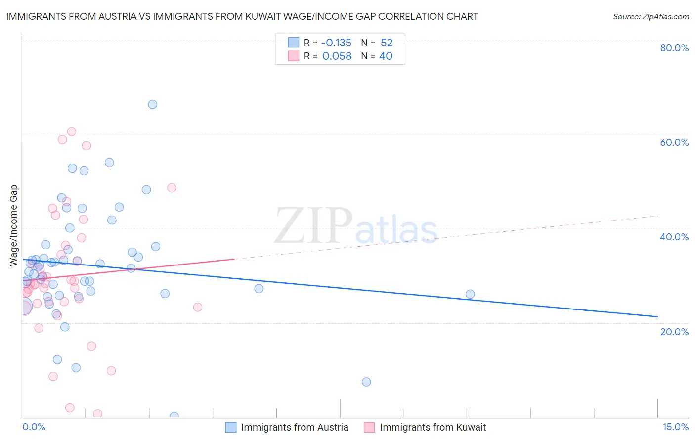 Immigrants from Austria vs Immigrants from Kuwait Wage/Income Gap