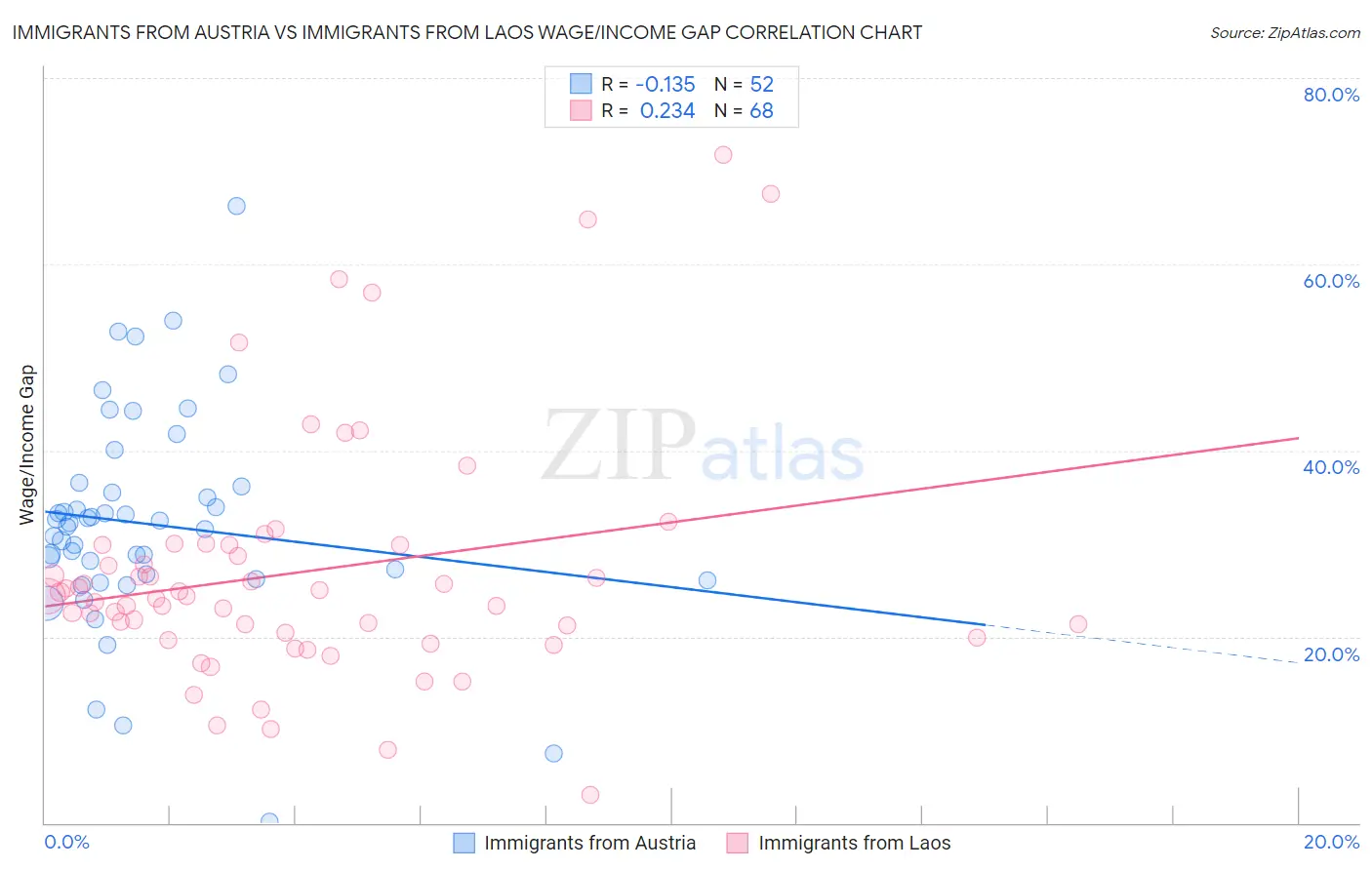 Immigrants from Austria vs Immigrants from Laos Wage/Income Gap