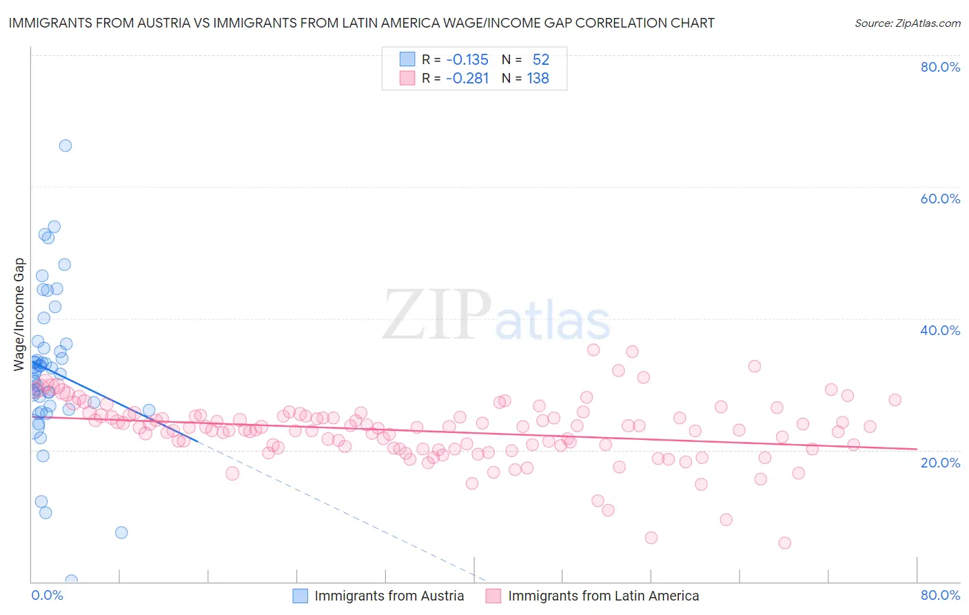 Immigrants from Austria vs Immigrants from Latin America Wage/Income Gap