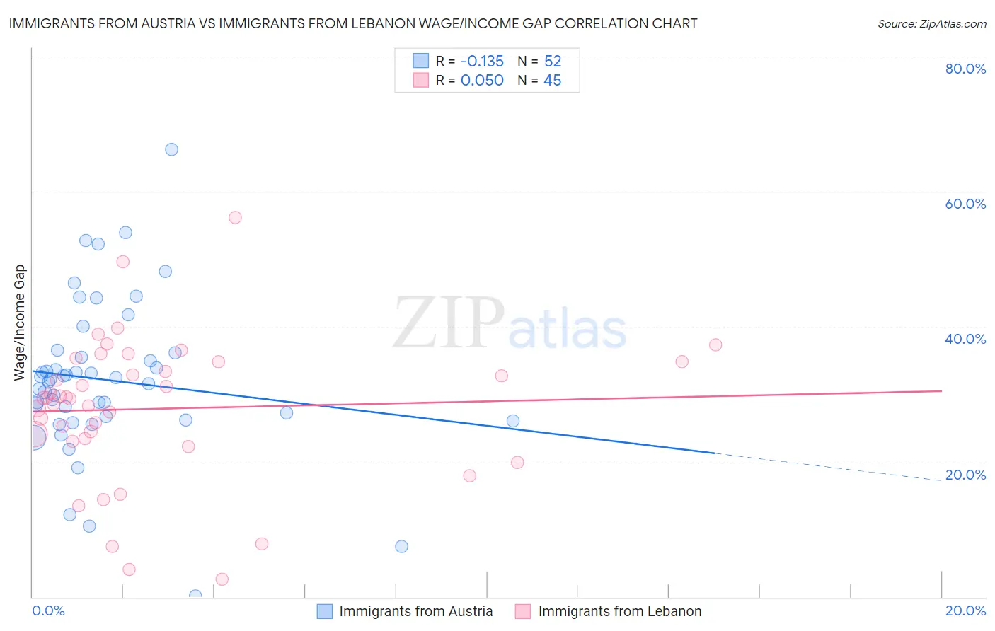 Immigrants from Austria vs Immigrants from Lebanon Wage/Income Gap