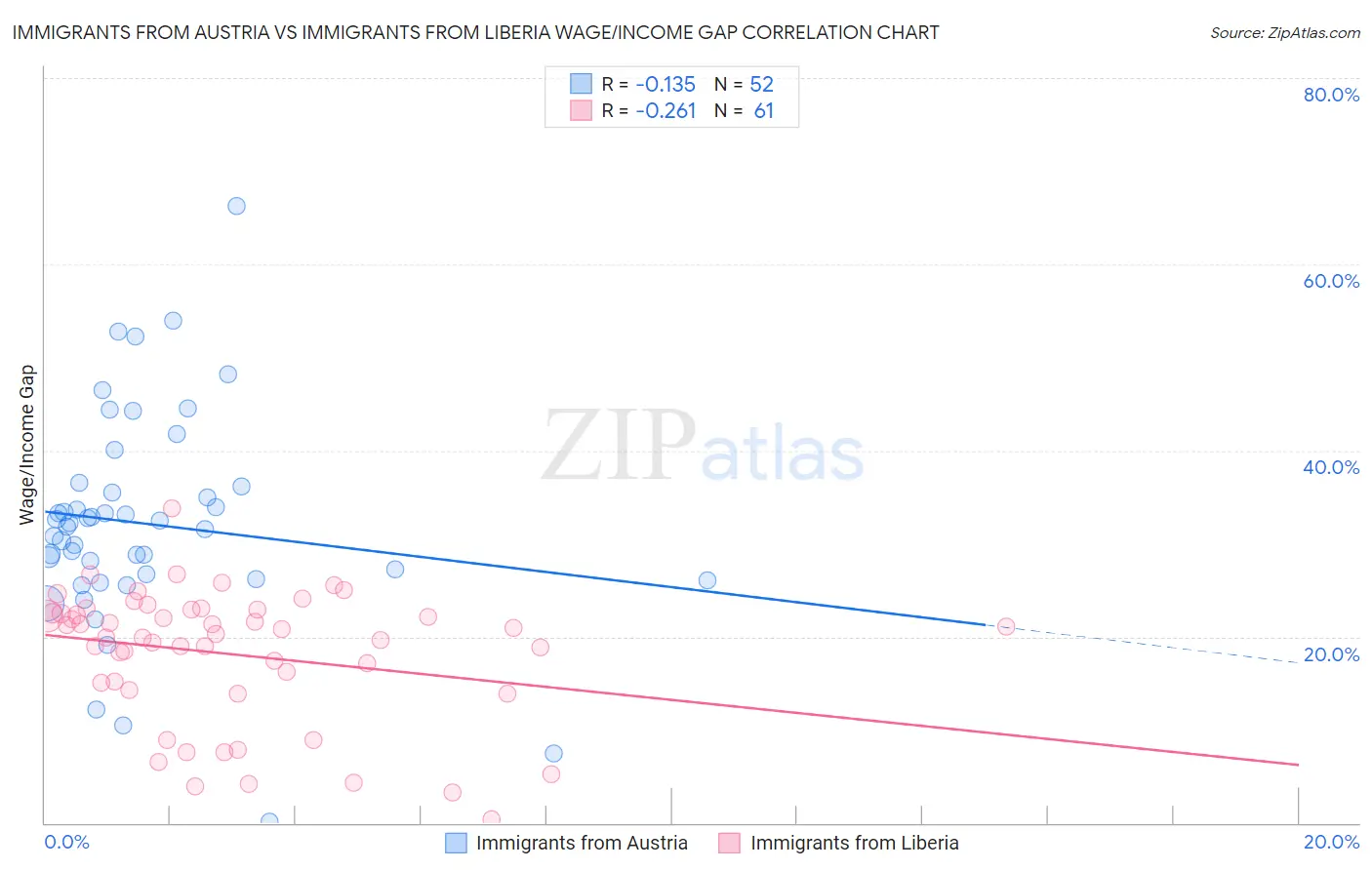 Immigrants from Austria vs Immigrants from Liberia Wage/Income Gap