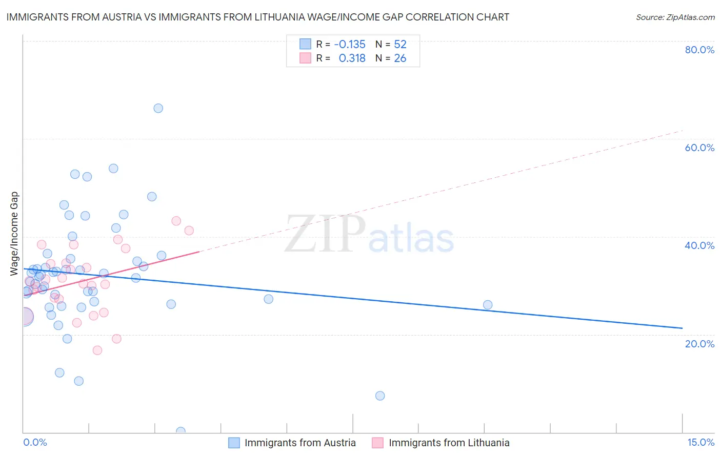 Immigrants from Austria vs Immigrants from Lithuania Wage/Income Gap
