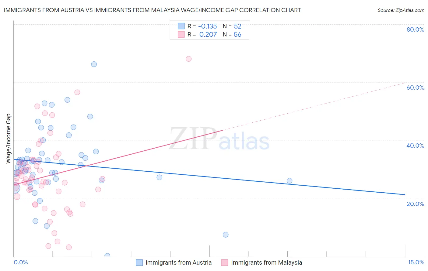 Immigrants from Austria vs Immigrants from Malaysia Wage/Income Gap