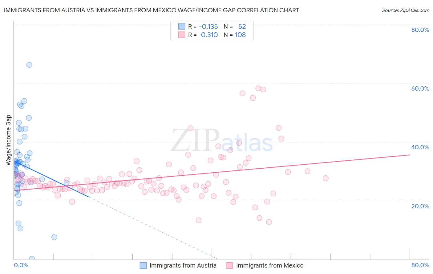 Immigrants from Austria vs Immigrants from Mexico Wage/Income Gap