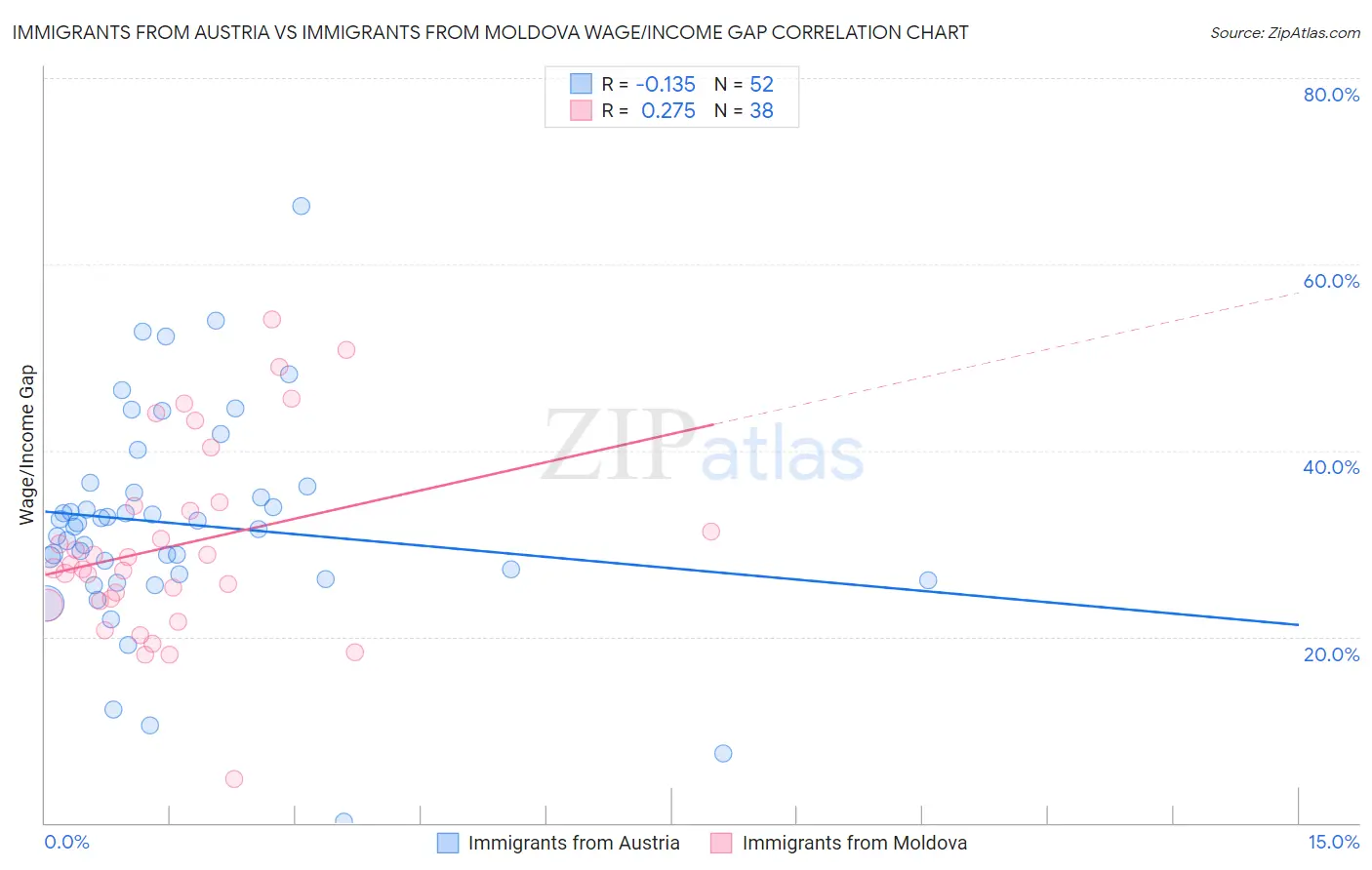 Immigrants from Austria vs Immigrants from Moldova Wage/Income Gap
