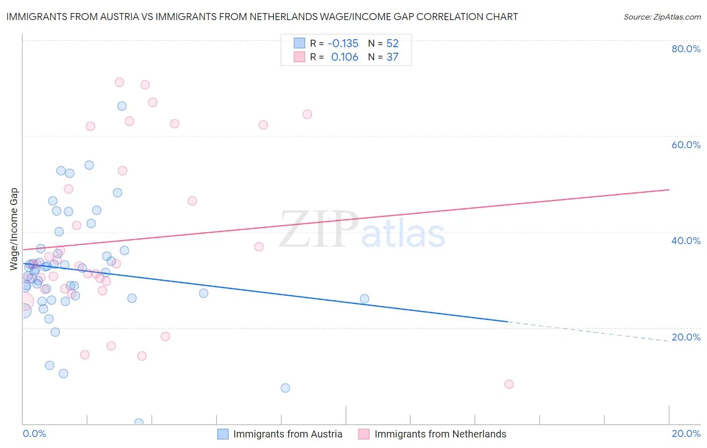 Immigrants from Austria vs Immigrants from Netherlands Wage/Income Gap