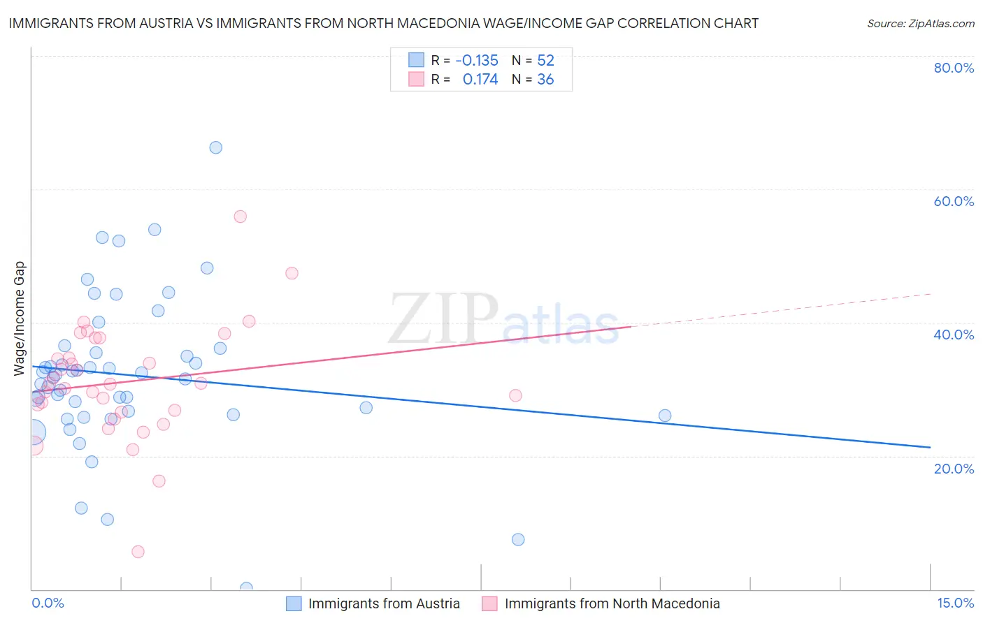 Immigrants from Austria vs Immigrants from North Macedonia Wage/Income Gap