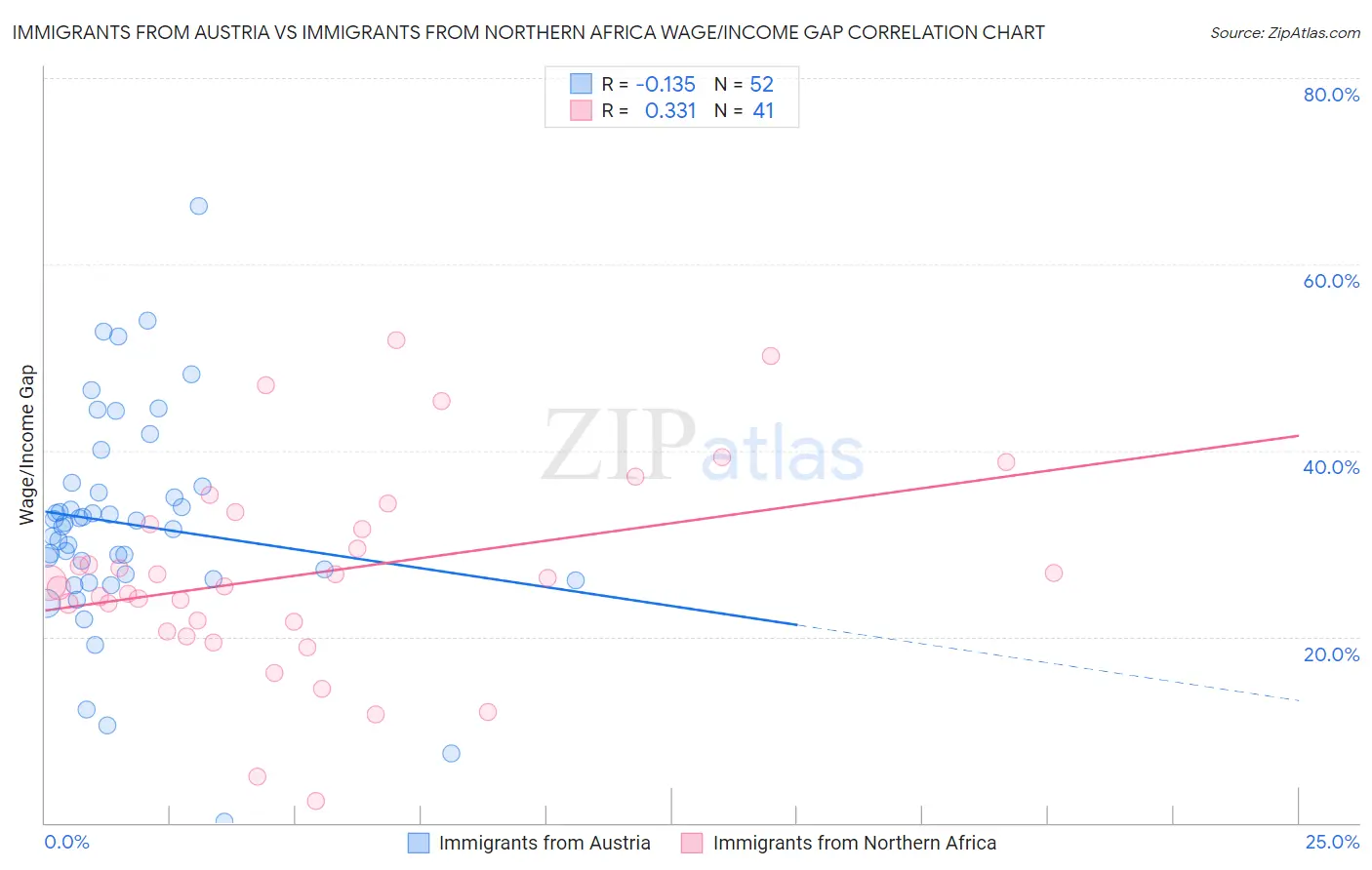 Immigrants from Austria vs Immigrants from Northern Africa Wage/Income Gap