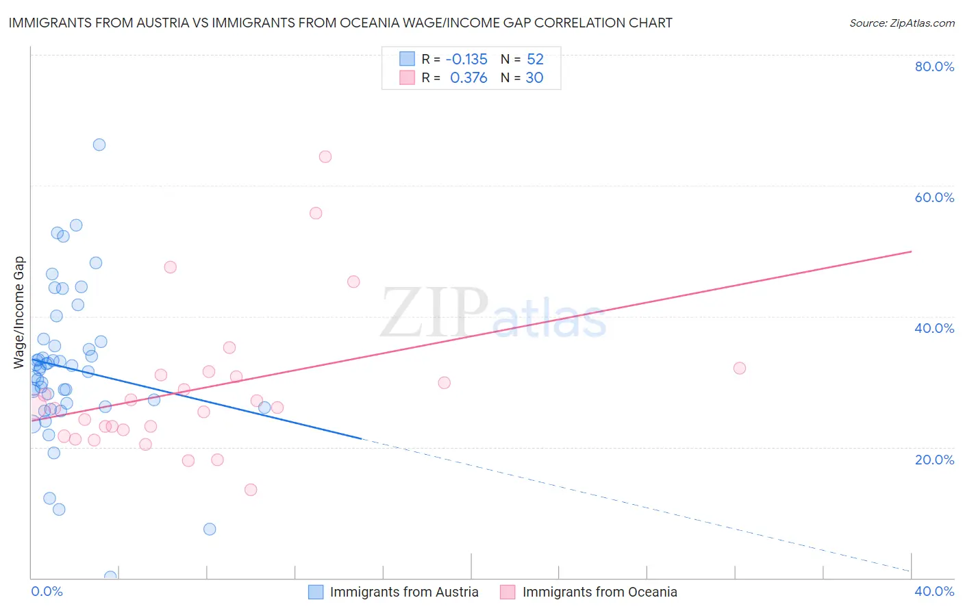 Immigrants from Austria vs Immigrants from Oceania Wage/Income Gap