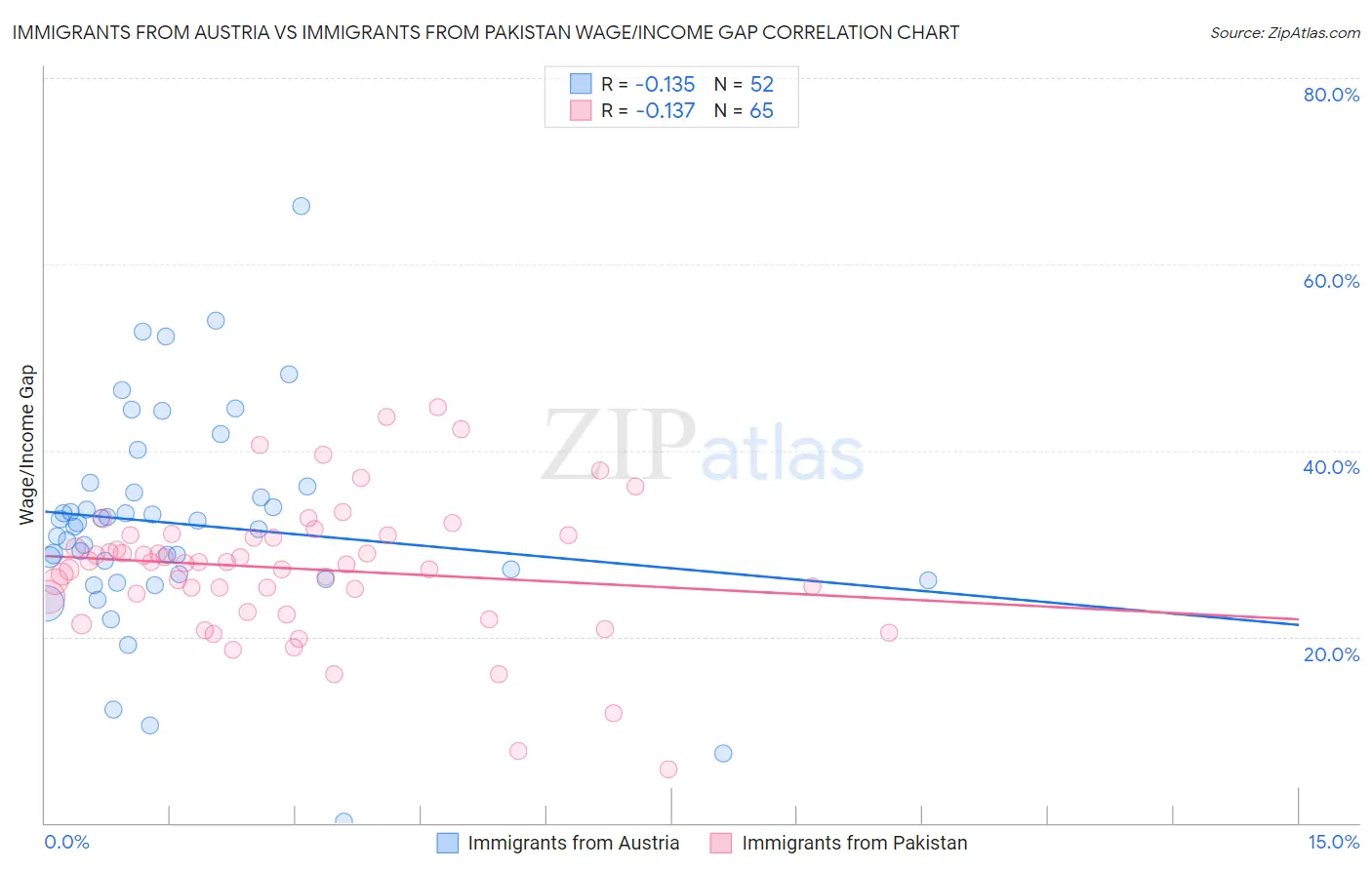 Immigrants from Austria vs Immigrants from Pakistan Wage/Income Gap