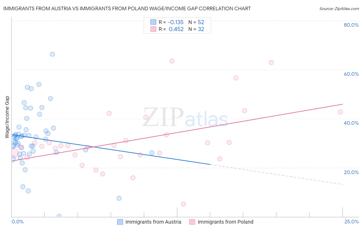 Immigrants from Austria vs Immigrants from Poland Wage/Income Gap