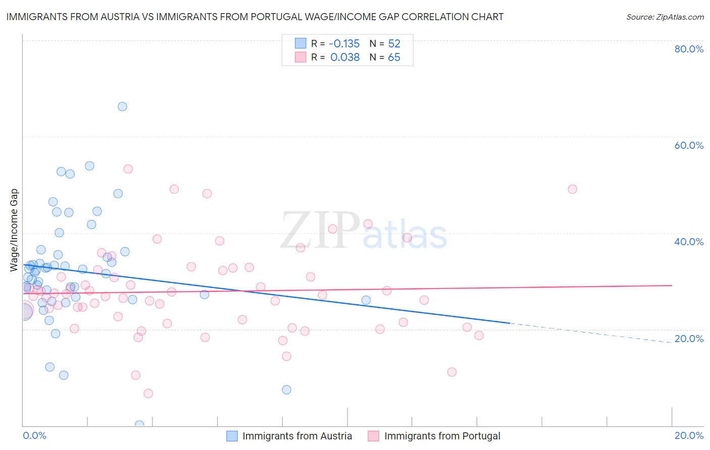 Immigrants from Austria vs Immigrants from Portugal Wage/Income Gap